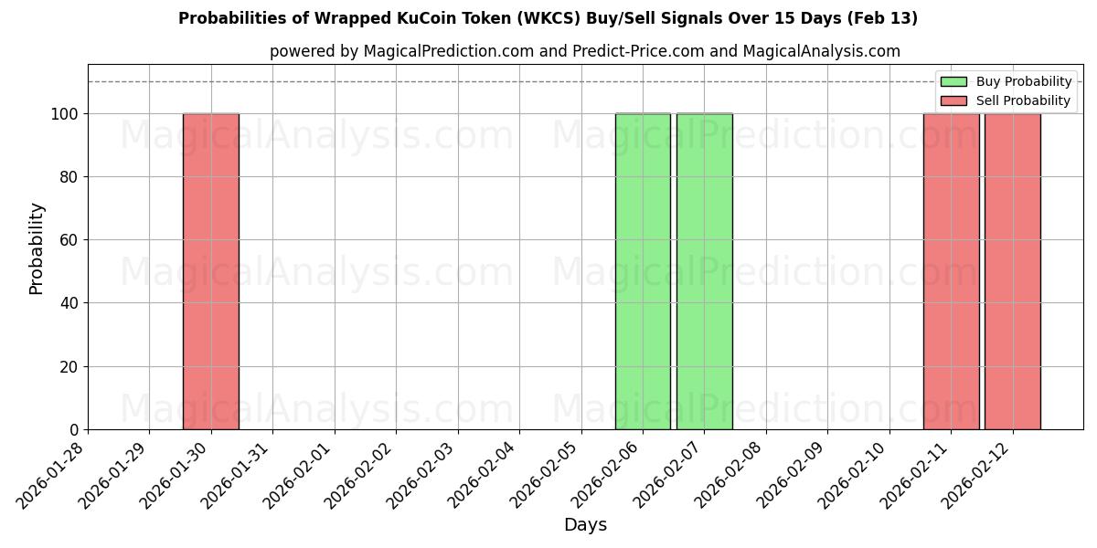 Probabilities of Wrapped KuCoin Token (WKCS) Buy/Sell Signals Using Several AI Models Over 5 Days (13 Feb) 
