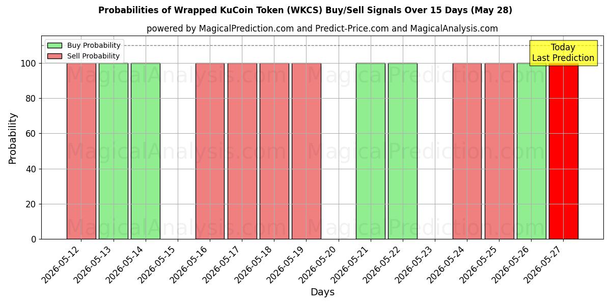 Probabilities of ملفوفة رمز KuCoin (WKCS) Buy/Sell Signals Using Several AI Models Over 5 Days (28 May) 