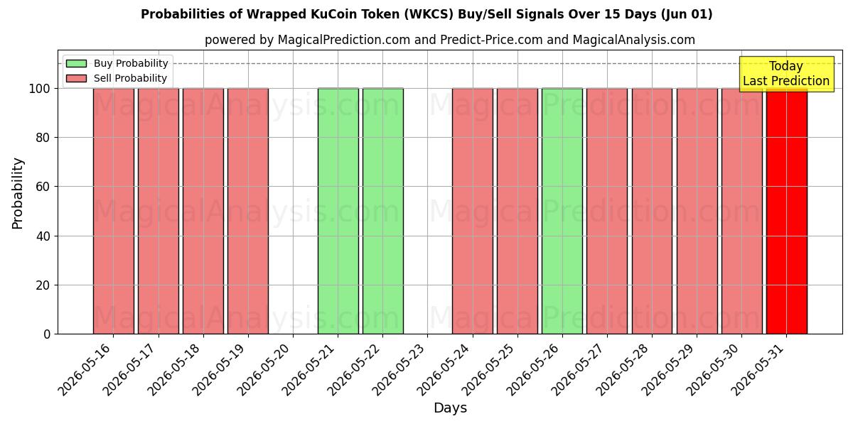 Probabilities of Gettone KuCoin avvolto (WKCS) Buy/Sell Signals Using Several AI Models Over 5 Days (01 Jun) 