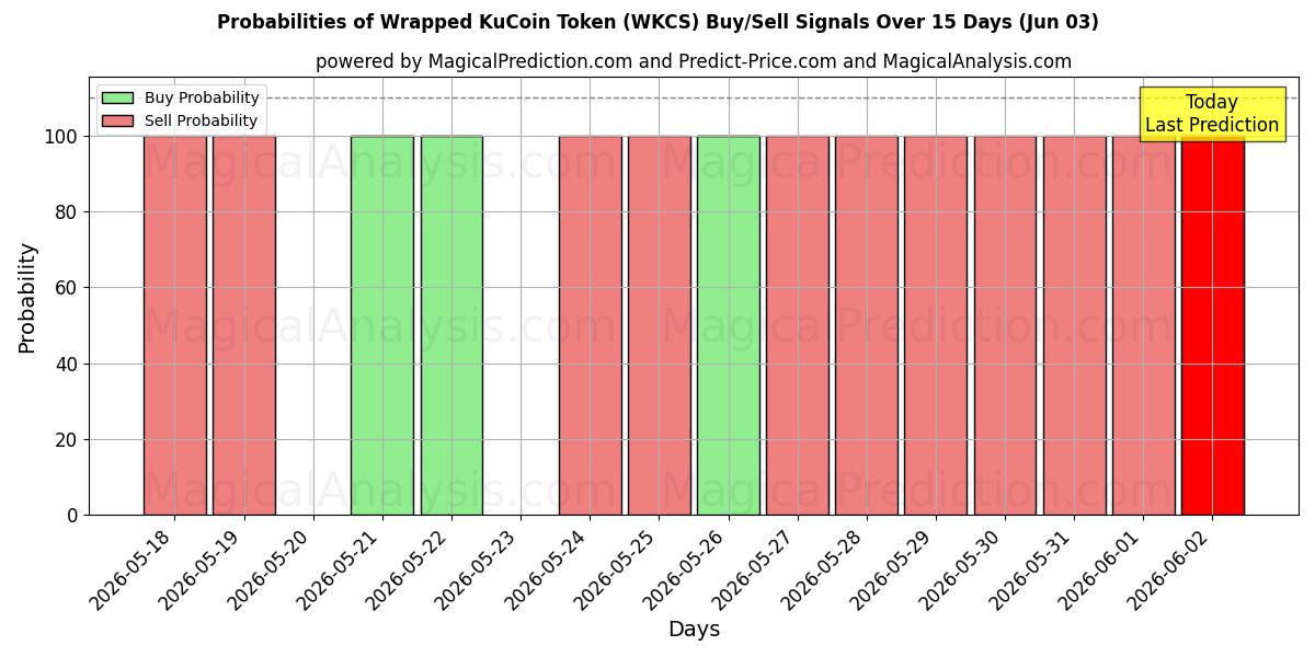 Probabilities of Sarılmış KuCoin Tokenı (WKCS) Buy/Sell Signals Using Several AI Models Over 5 Days (03 Jun) 