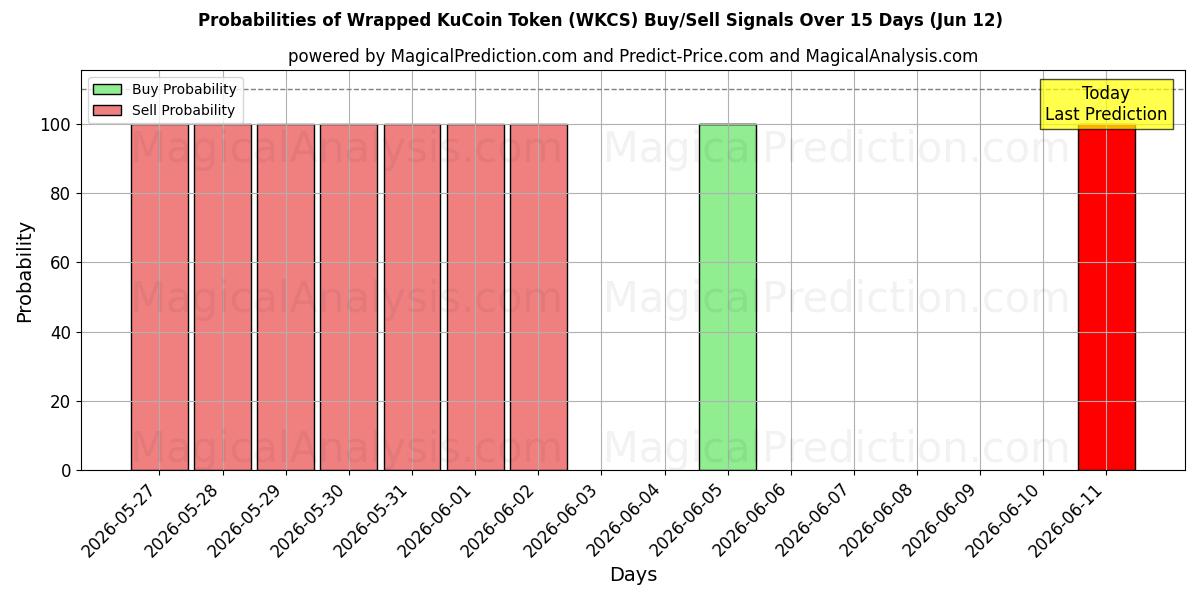 Probabilities of توکن KuCoin پیچیده شده است (WKCS) Buy/Sell Signals Using Several AI Models Over 5 Days (12 Jun) 