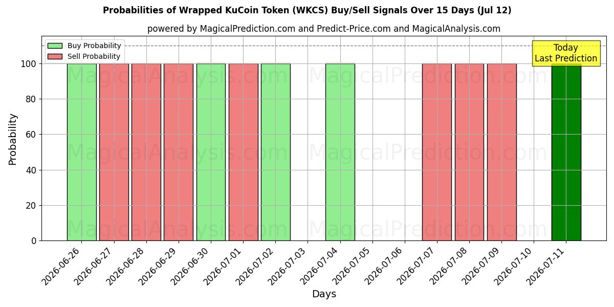 Probabilities of ラップされたKuCoinトークン (WKCS) Buy/Sell Signals Using Several AI Models Over 5 Days (12 Jul) 
