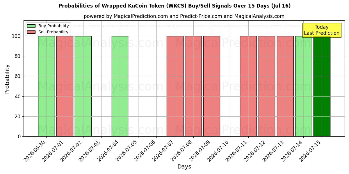Probabilities of Gettone KuCoin avvolto (WKCS) Buy/Sell Signals Using Several AI Models Over 5 Days (16 Jul) 