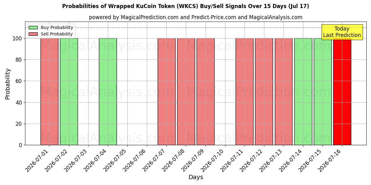 Probabilities of Kääritty KuCoin Token (WKCS) Buy/Sell Signals Using Several AI Models Over 5 Days (17 Jul) 