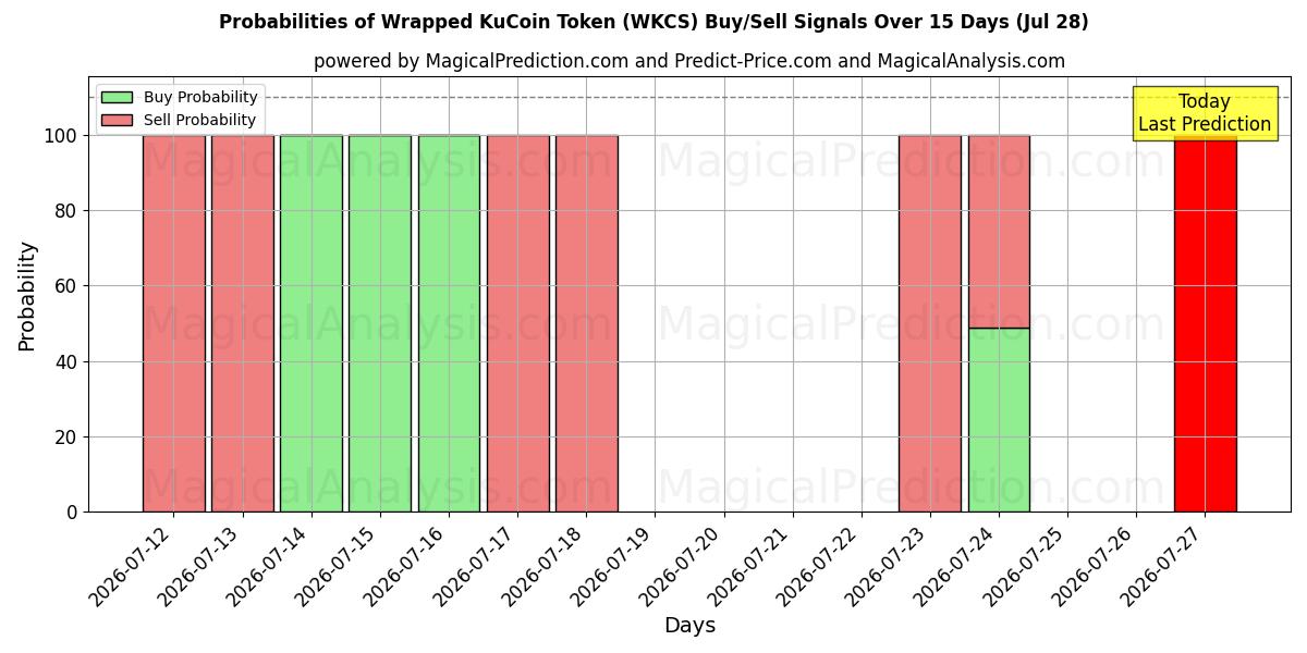 Probabilities of 포장된 KuCoin 토큰 (WKCS) Buy/Sell Signals Using Several AI Models Over 5 Days (28 Jul) 