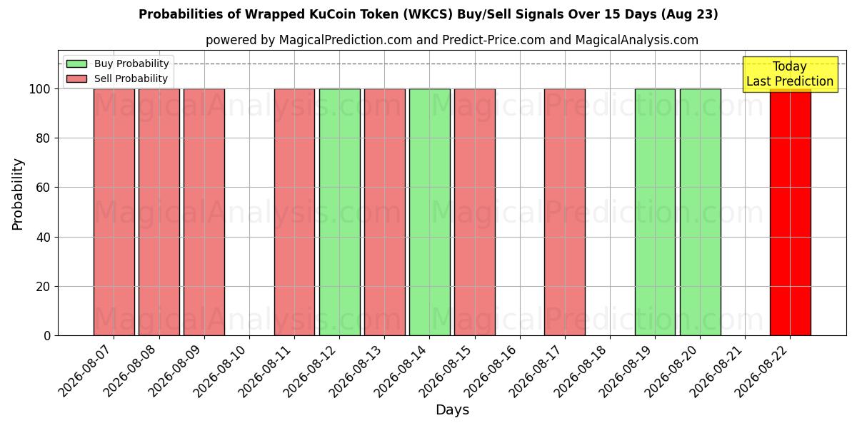 Probabilities of Wrapped KuCoin Token (WKCS) Buy/Sell Signals Using Several AI Models Over 5 Days (11 Aug) 