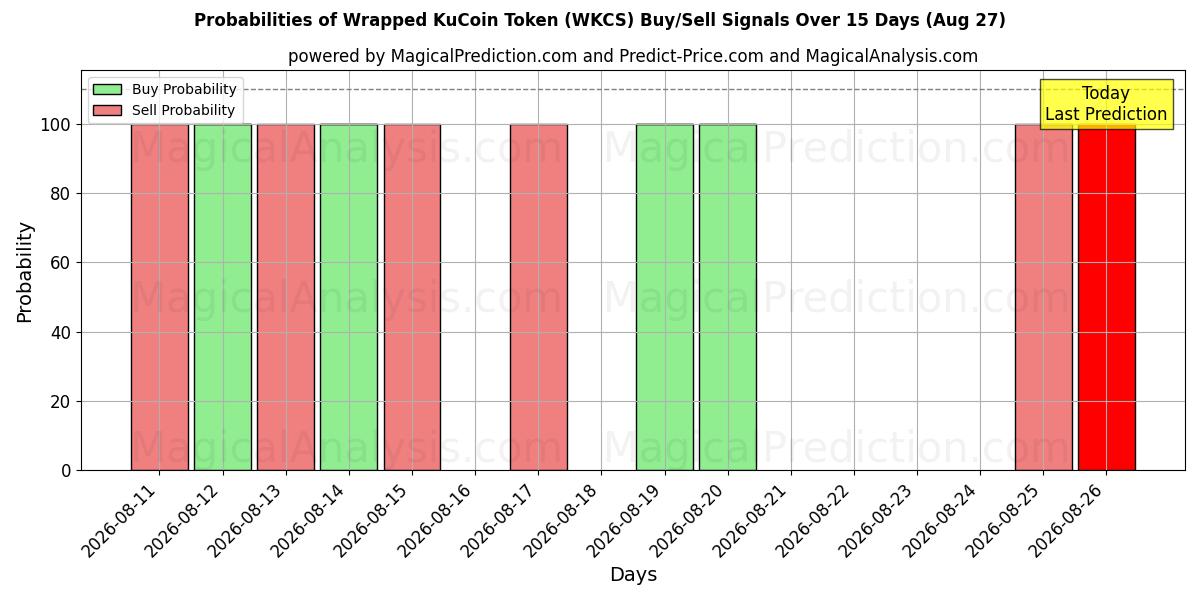 Probabilities of ملفوفة رمز KuCoin (WKCS) Buy/Sell Signals Using Several AI Models Over 5 Days (27 Aug) 