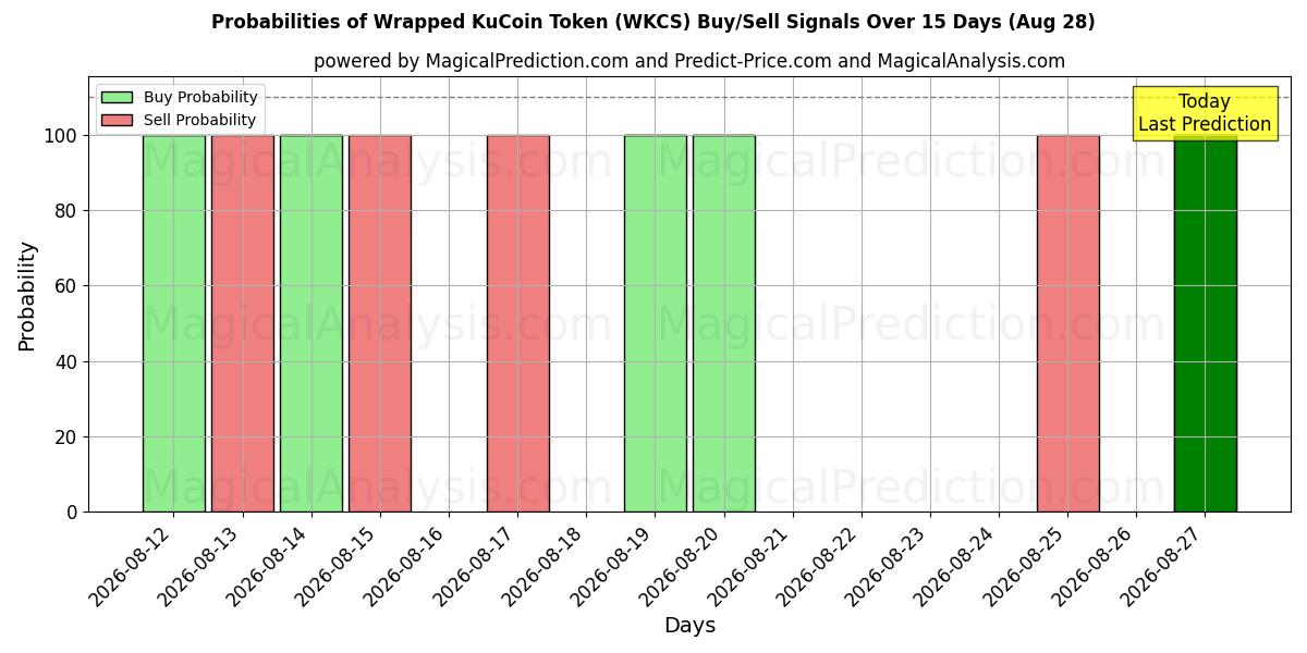 Probabilities of ラップされたKuCoinトークン (WKCS) Buy/Sell Signals Using Several AI Models Over 5 Days (28 Aug) 