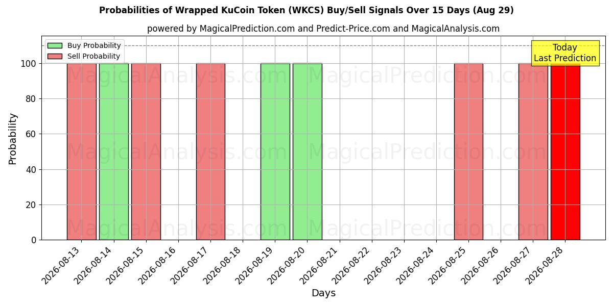 Probabilities of Gettone KuCoin avvolto (WKCS) Buy/Sell Signals Using Several AI Models Over 5 Days (29 Aug) 