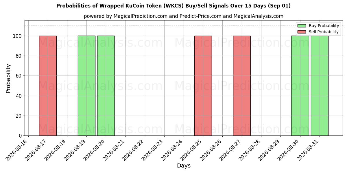 Probabilities of Sarılmış KuCoin Tokenı (WKCS) Buy/Sell Signals Using Several AI Models Over 5 Days (01 Sep) 