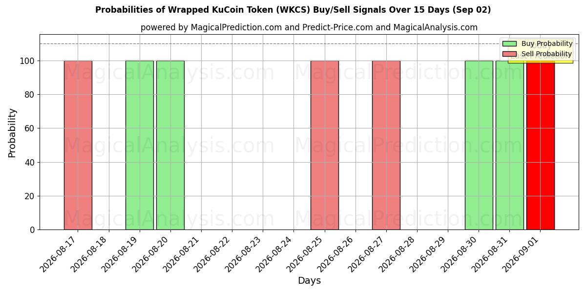 Probabilities of Wrapped KuCoin Token (WKCS) Buy/Sell Signals Using Several AI Models Over 5 Days (02 Sep) 