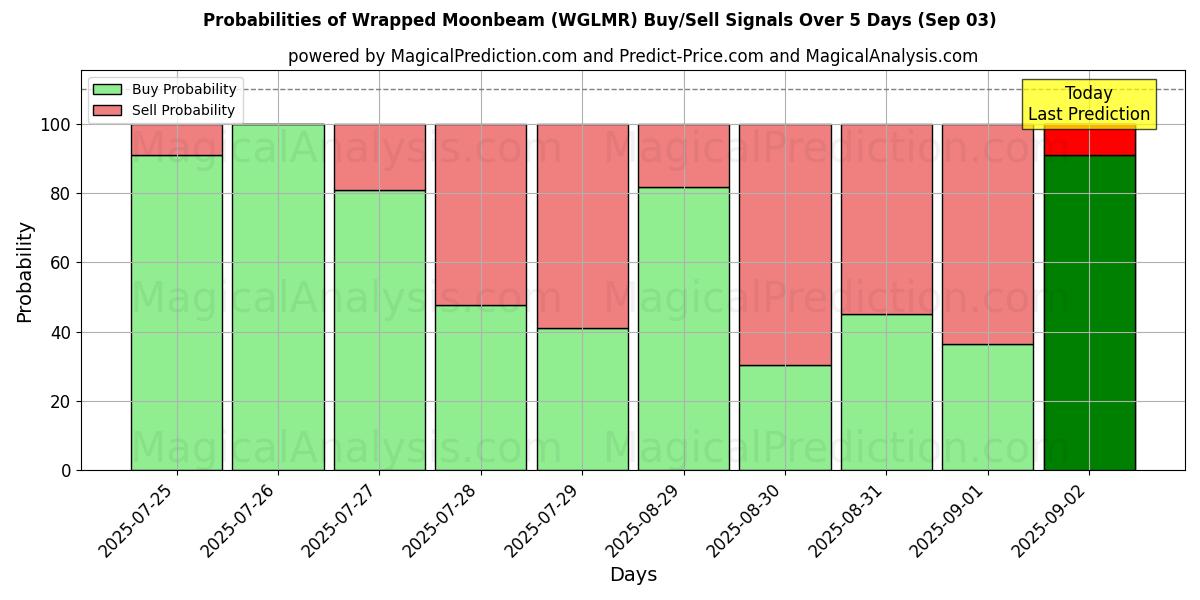 Probabilities of Wrapped Moonbeam (WGLMR) Buy/Sell Signals Using Several AI Models Over 5 Days (03 Sep) 