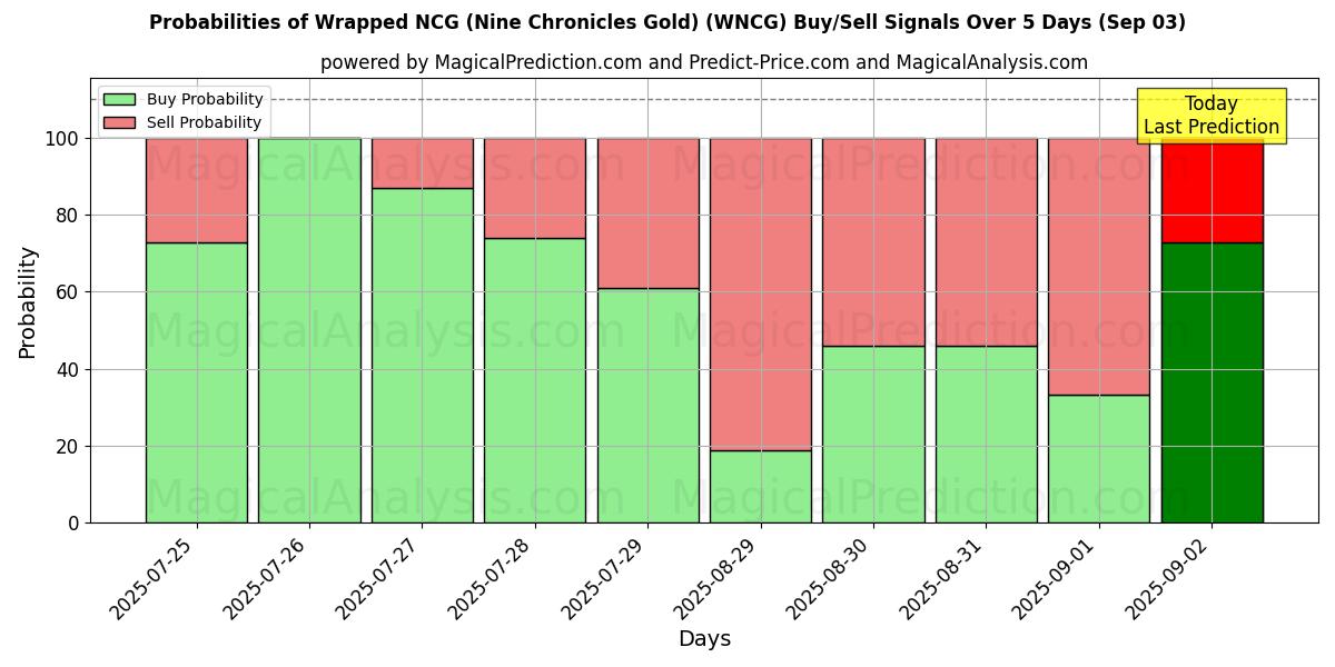 Probabilities of Wrapped NCG (Nine Chronicles Gold) (WNCG) Buy/Sell Signals Using Several AI Models Over 5 Days (03 Sep) 