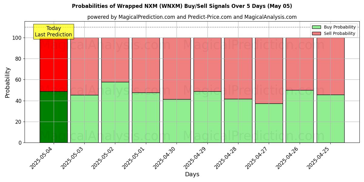 Sjanser for Innpakket NXM (WNXM) kjøp/salg signaler med flere AI-modeller over 10 dager (05 May) Probabilities of Innpakket NXM (WNXM) Buy/Sell Signals Using Several AI Models Over 5 Days (05 May)