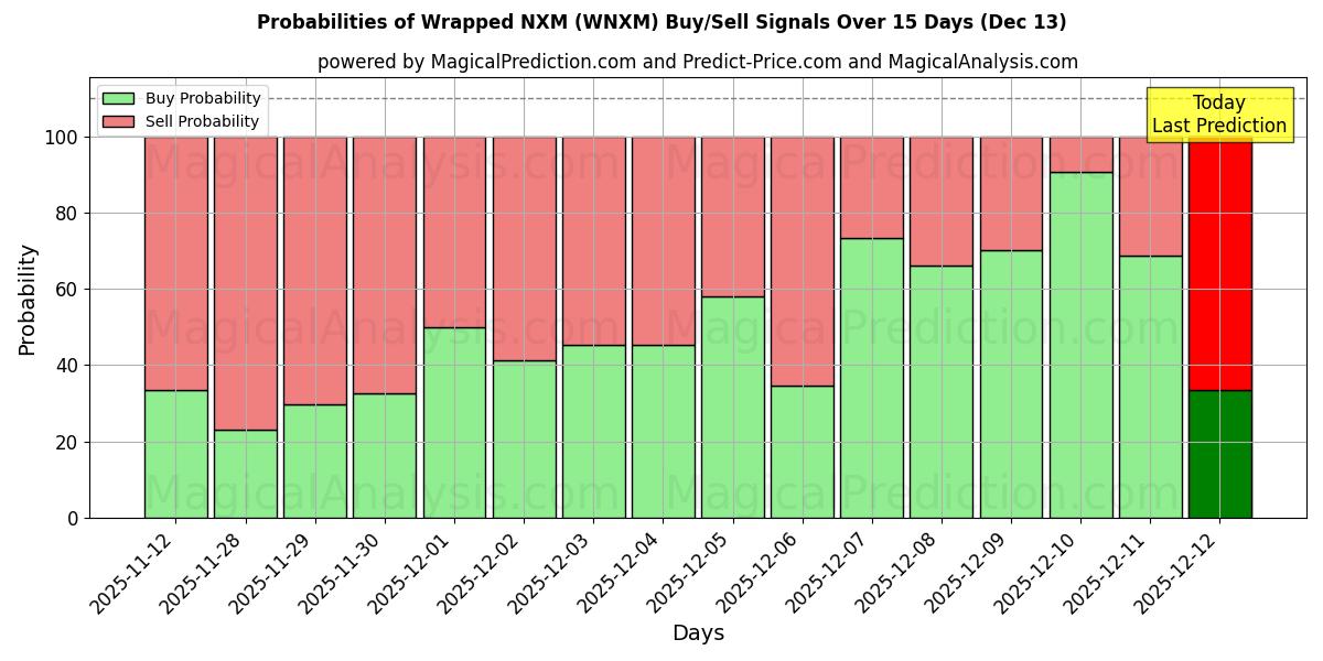 Probabilities of 包裹的 NXM (WNXM) Buy/Sell Signals Using Several AI Models Over 5 Days (13 Dec) 