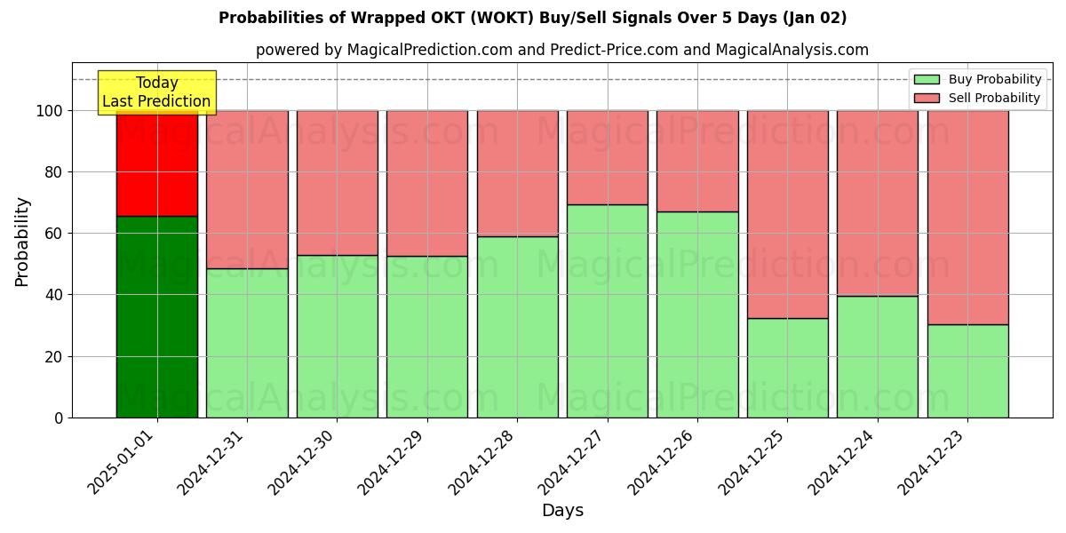 Probabilities of Innpakket OKT (WOKT) Buy/Sell Signals Using Several AI Models Over 5 Days (02 Jan) 