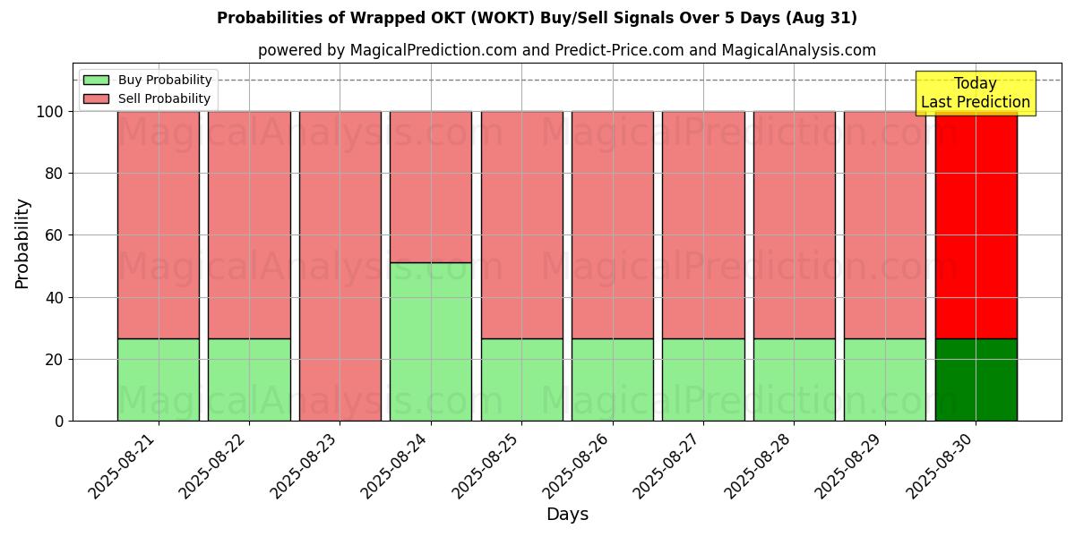 Probabilities of Wrapped OKT (WOKT) Buy/Sell Signals Using Several AI Models Over 5 Days (07 Aug) 