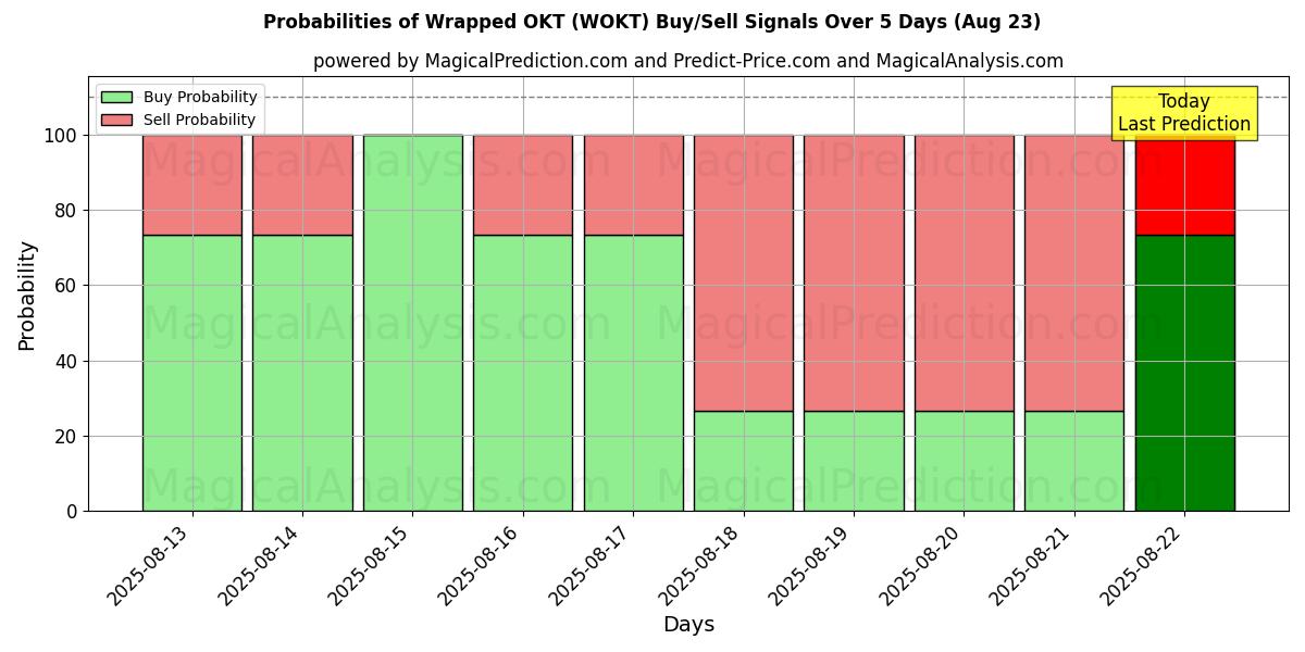 Probabilities of Innpakket OKT (WOKT) Buy/Sell Signals Using Several AI Models Over 5 Days (18 Aug) 
