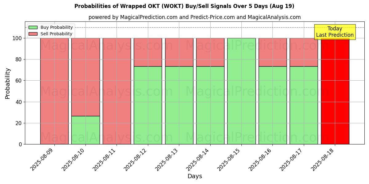 Probabilities of Inslagna OKT (WOKT) Buy/Sell Signals Using Several AI Models Over 5 Days (19 Aug) 