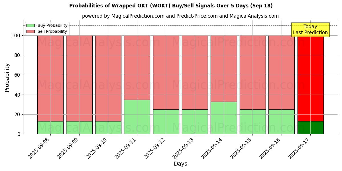 Probabilities of Wrapped OKT (WOKT) Buy/Sell Signals Using Several AI Models Over 5 Days (18 Sep) 