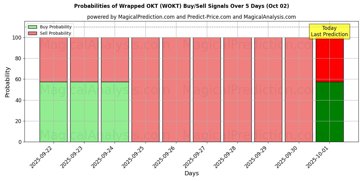 Probabilities of OKT ingepakt (WOKT) Buy/Sell Signals Using Several AI Models Over 5 Days (02 Oct) 