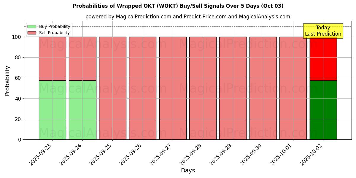 Probabilities of Innpakket OKT (WOKT) Buy/Sell Signals Using Several AI Models Over 5 Days (03 Oct) 