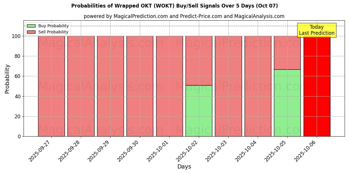 Probabilities of ラップされた OKT (WOKT) Buy/Sell Signals Using Several AI Models Over 5 Days (07 Oct) 