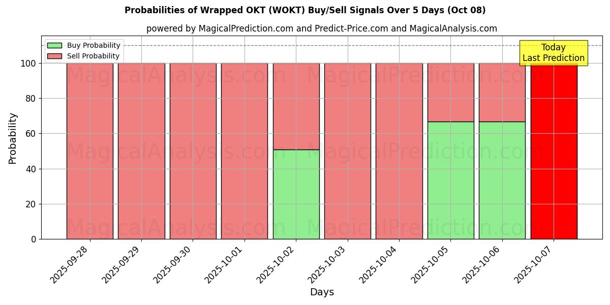 Probabilities of OKT enveloppé (WOKT) Buy/Sell Signals Using Several AI Models Over 5 Days (08 Oct) 