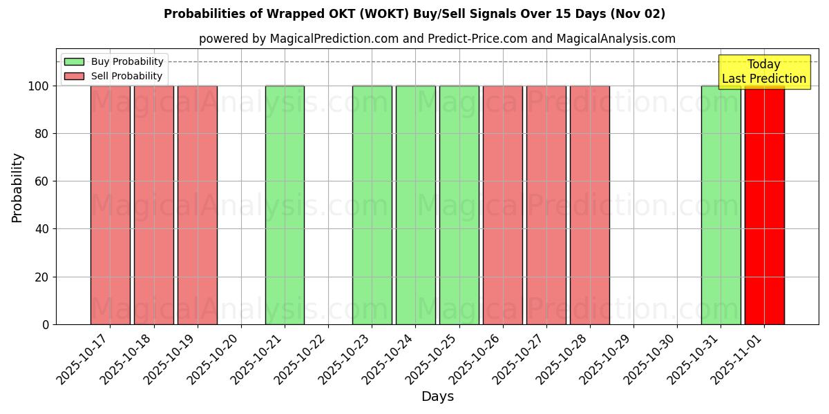 Probabilities of Wrapped OKT (WOKT) Buy/Sell Signals Using Several AI Models Over 10 Days (02 Nov) Probabilities of Wrapped OKT (WOKT) Buy/Sell Signals Using Several AI Models Over 5 Days (02 Nov)