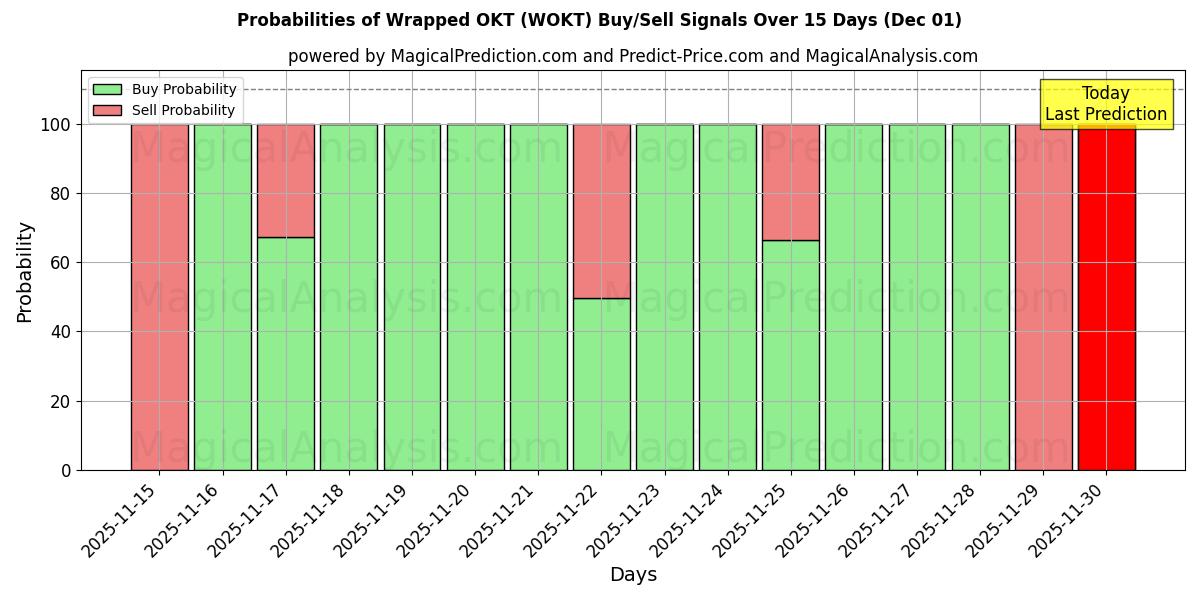 Probabilities of Wrapped OKT (WOKT) Buy/Sell Signals Using Several AI Models Over 5 Days (10 Nov) 