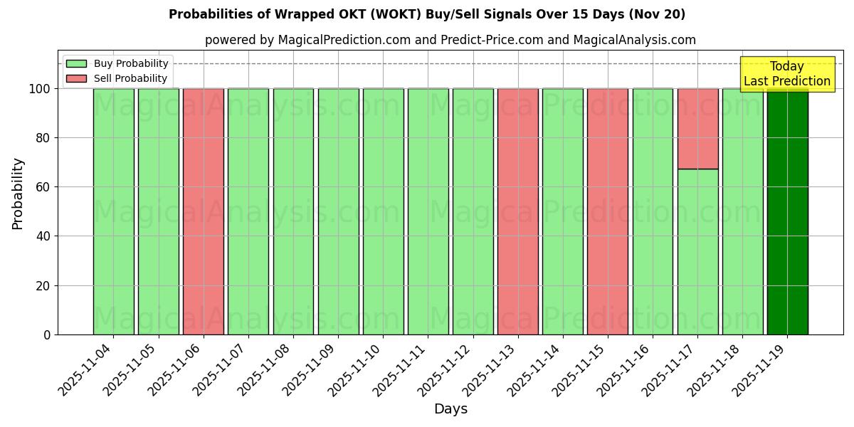 Probabilities of ラップされた OKT (WOKT) Buy/Sell Signals Using Several AI Models Over 5 Days (20 Nov) 