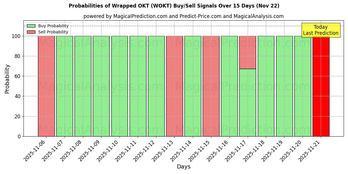 Probabilities of 포장된 OKT (WOKT) Buy/Sell Signals Using Several AI Models Over 5 Days (22 Nov) 