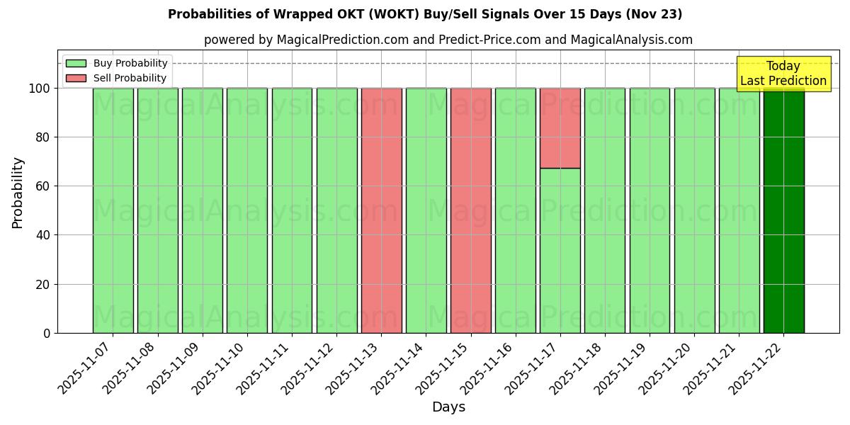 Probabilities of ملفوفة OKT (WOKT) Buy/Sell Signals Using Several AI Models Over 5 Days (23 Nov) 