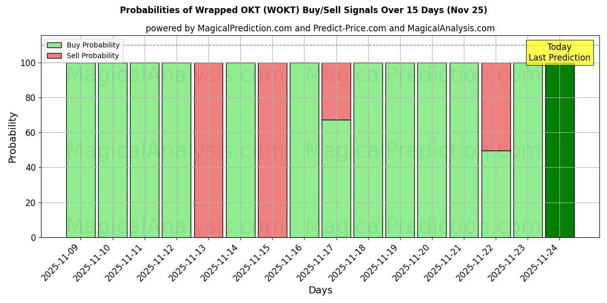Probabilities of Wrapped OKT (WOKT) Buy/Sell Signals Using Several AI Models Over 5 Days (25 Nov) 