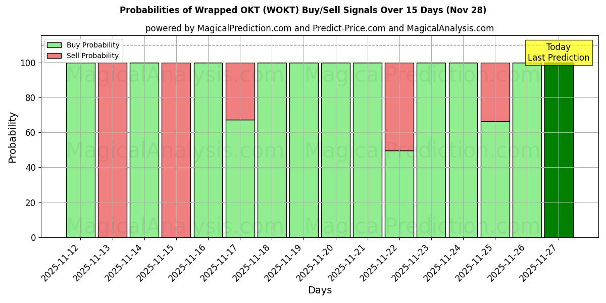 Probabilities of Wrapped OKT (WOKT) Buy/Sell Signals Using Several AI Models Over 5 Days (28 Nov) 