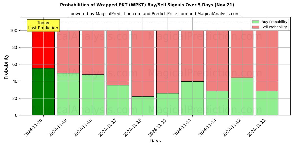 Probabilities of Wrapped PKT (WPKT) Buy/Sell Signals Using Several AI Models Over 5 Days (21 Nov) 