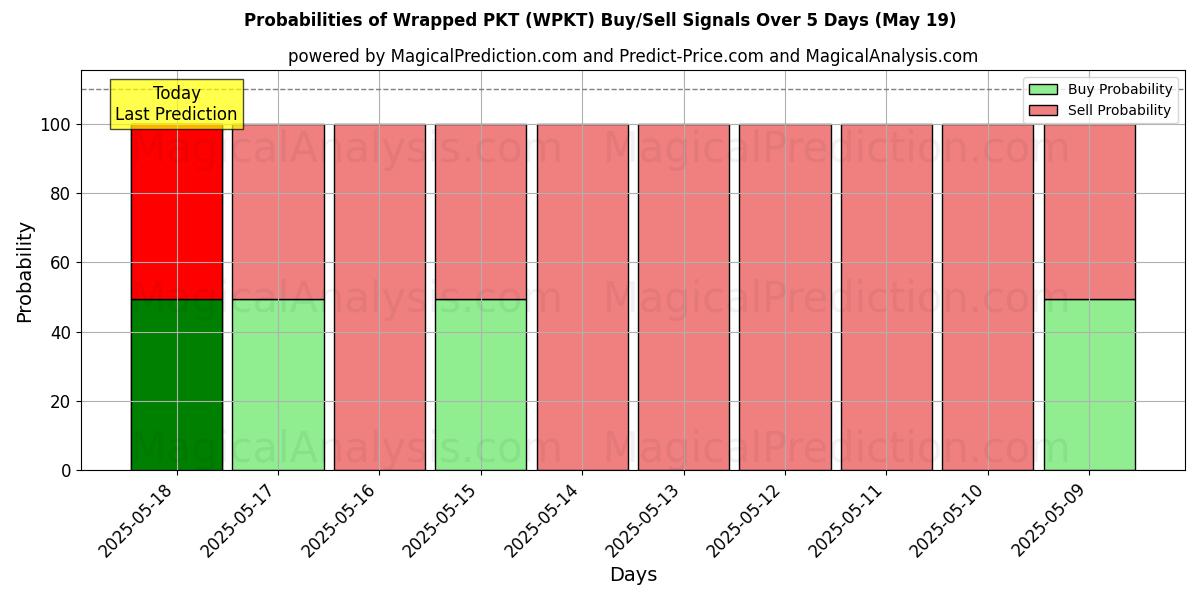 Probabilities of PKT envuelto (WPKT) Buy/Sell Signals Using Several AI Models Over 5 Days (19 May) 