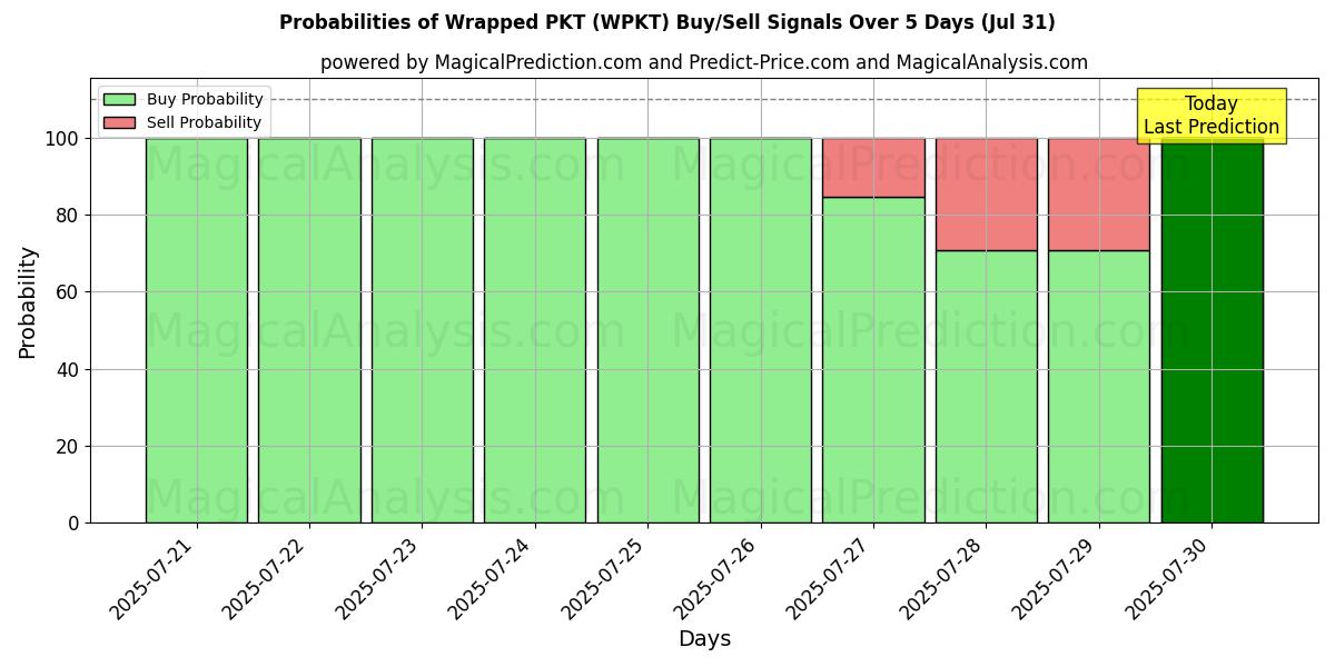 Probabilities of Inslagna PKT (WPKT) Buy/Sell Signals Using Several AI Models Over 5 Days (29 Jul) 