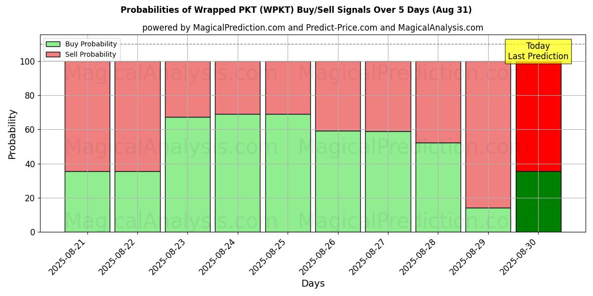 Probabilities of Wrapped PKT (WPKT) Buy/Sell Signals Using Several AI Models Over 5 Days (07 Aug) 