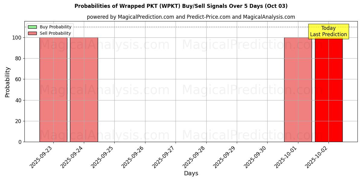 Probabilities of Wrapped PKT (WPKT) Buy/Sell Signals Using Several AI Models Over 5 Days (03 Oct) 
