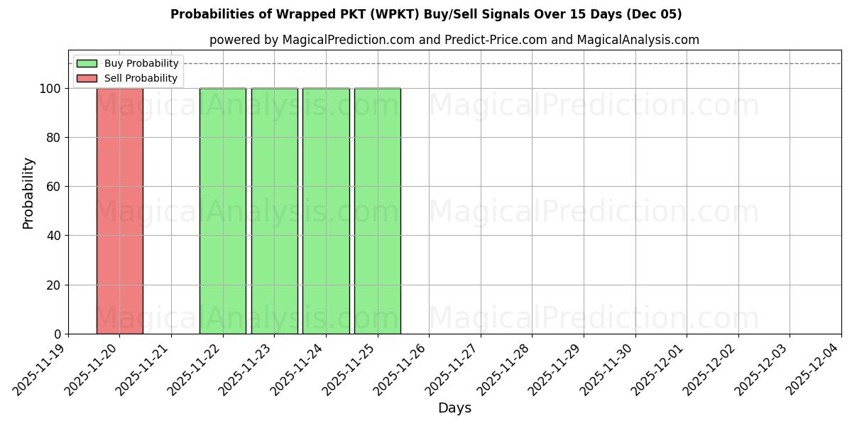 Probabilities of Wrapped PKT (WPKT) Buy/Sell Signals Using Several AI Models Over 5 Days (05 Nov) 