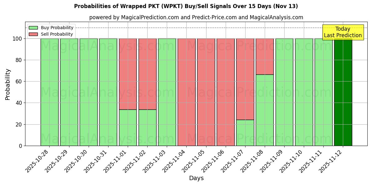 Probabilities of Wrapped PKT (WPKT) Buy/Sell Signals Using Several AI Models Over 5 Days (13 Nov) 