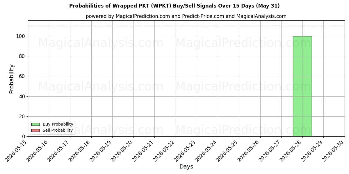 Probabilities of Упакованный ПКТ (WPKT) Buy/Sell Signals Using Several AI Models Over 5 Days (31 May) 