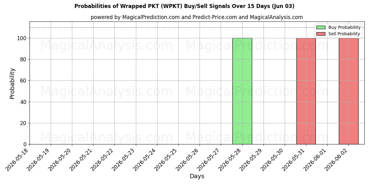 Probabilities of PKT avvolto (WPKT) Buy/Sell Signals Using Several AI Models Over 5 Days (03 Jun) 