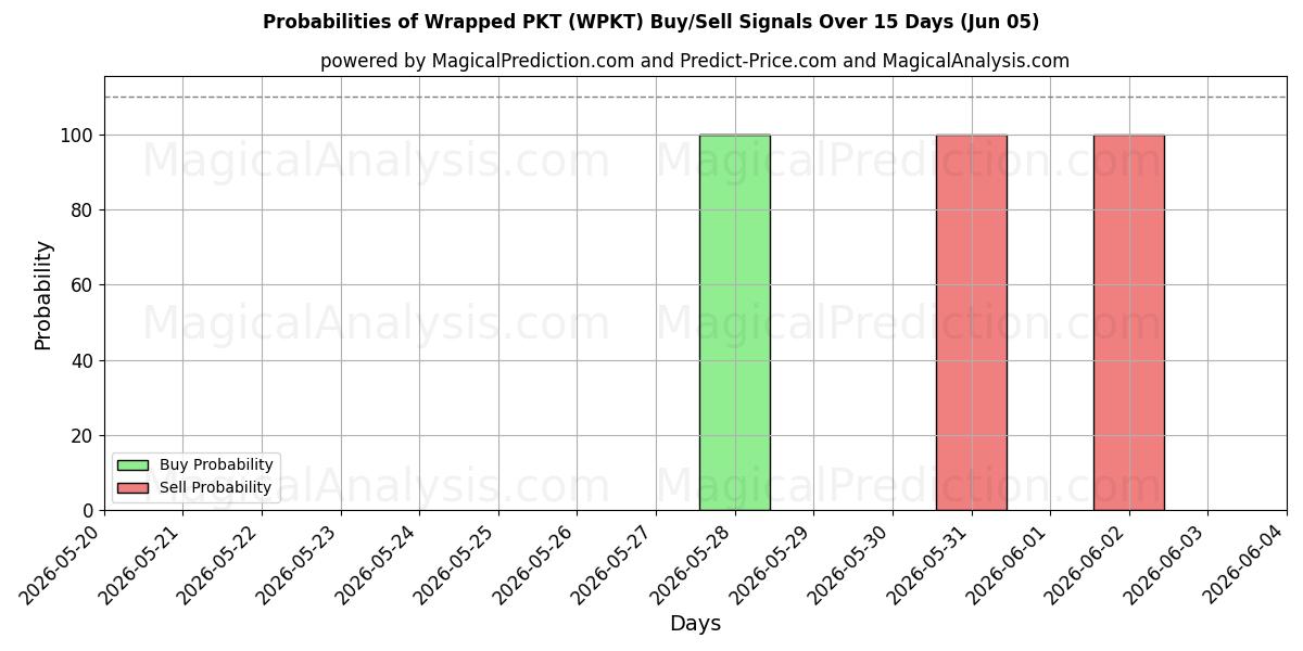 Probabilities of Sarılmış PKT (WPKT) Buy/Sell Signals Using Several AI Models Over 5 Days (05 Jun) 