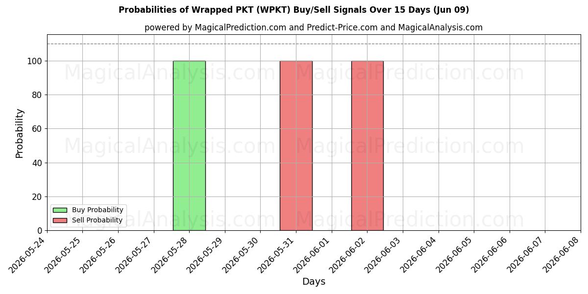 Probabilities of 包裹式PKT (WPKT) Buy/Sell Signals Using Several AI Models Over 5 Days (09 Jun) 