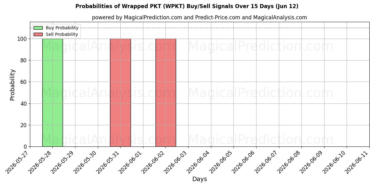 Probabilities of 포장된 PKT (WPKT) Buy/Sell Signals Using Several AI Models Over 5 Days (12 Jun) 