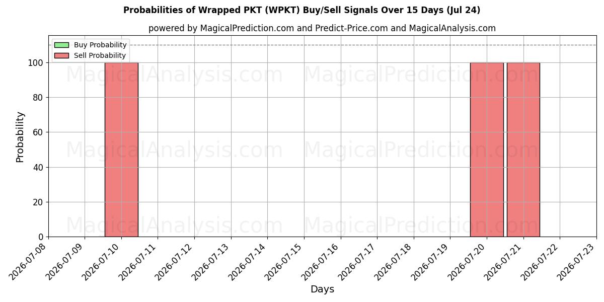 Probabilities of 包裹式PKT (WPKT) Buy/Sell Signals Using Several AI Models Over 5 Days (24 Jul) 
