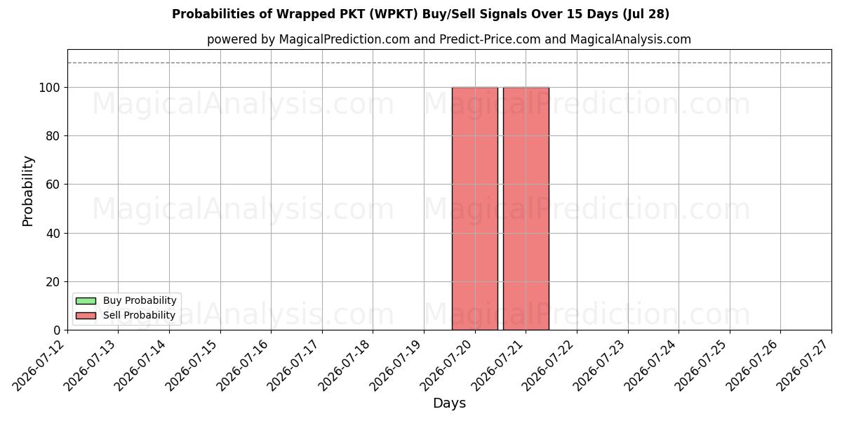 Probabilities of 포장된 PKT (WPKT) Buy/Sell Signals Using Several AI Models Over 5 Days (27 Jul) 