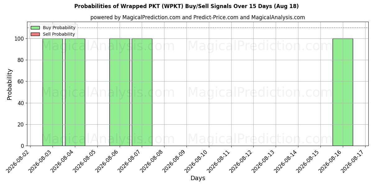 Probabilities of Упакованный ПКТ (WPKT) Buy/Sell Signals Using Several AI Models Over 5 Days (18 Aug) 